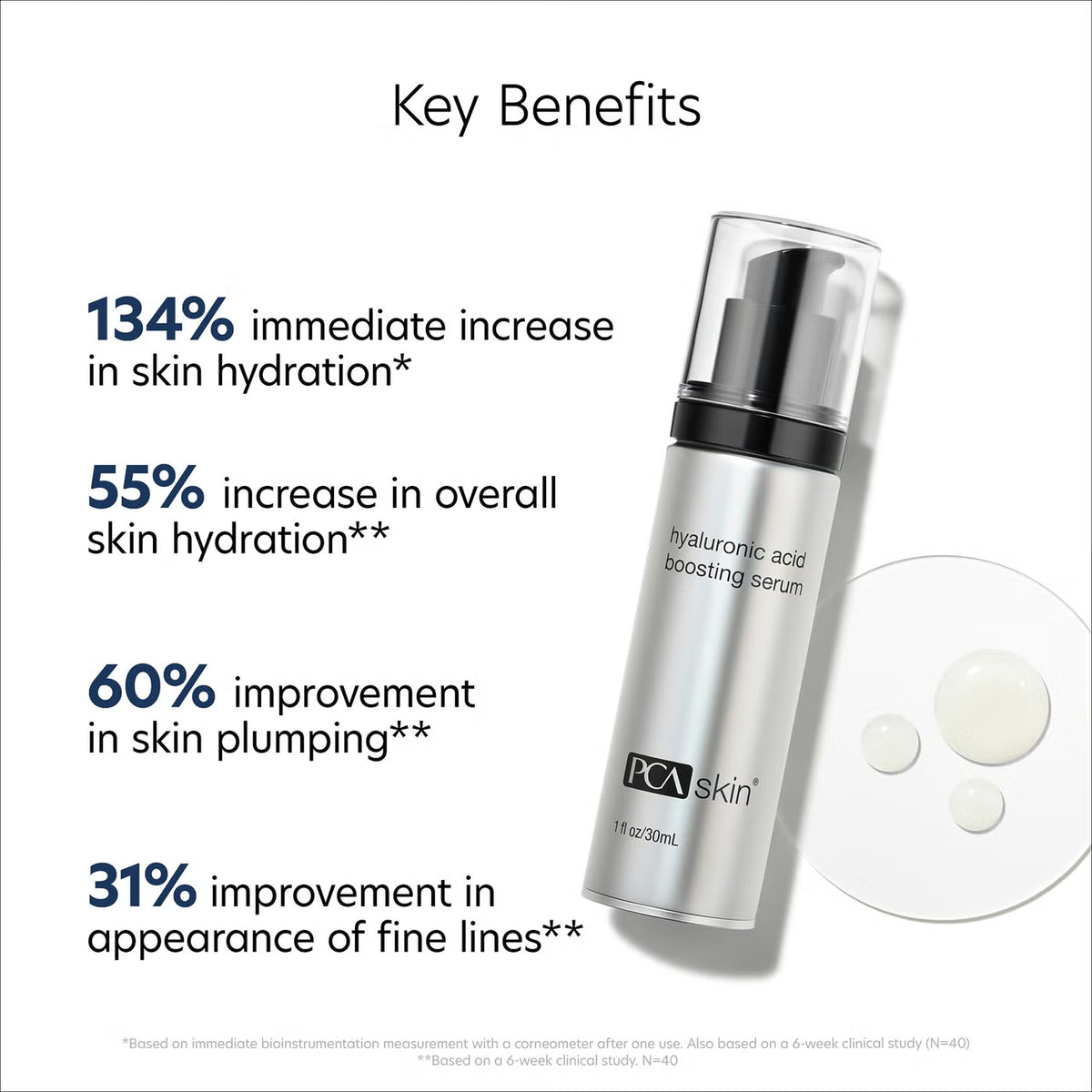 PCA SKIN Hyaluronic Acid Boosting Serum bottle with clinical results: 134% immediate hydration increase, 60% plumping, 31% fewer fine lines